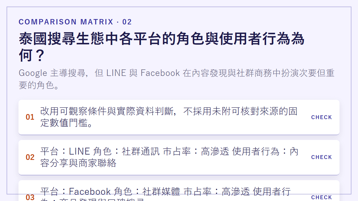 泰國搜尋生態中各平台的角色與使用者行為為何？：Google 主導搜尋，但 LINE 與 Facebook 在內容發現與社群商務中扮演次要但重要的角色。