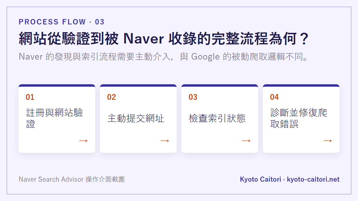 網站從驗證到被 Naver 收錄的完整流程為何？：Naver 的發現與索引流程需要主動介入，與 Google 的被動爬取邏輯不同。