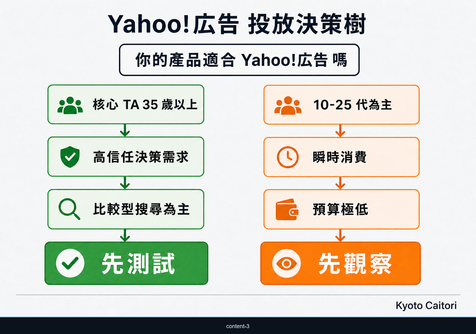Yahoo!広告 是否適合投放的年齡與搜尋意圖判斷樹