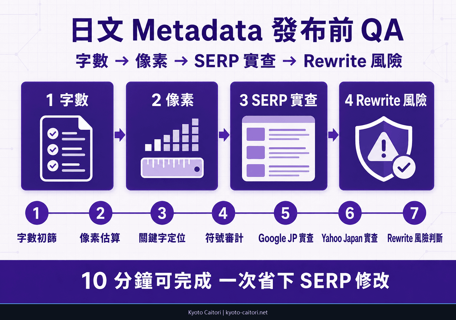 日文與繁體中文 metadata 發布前跨市場 QA 檢查流程圖