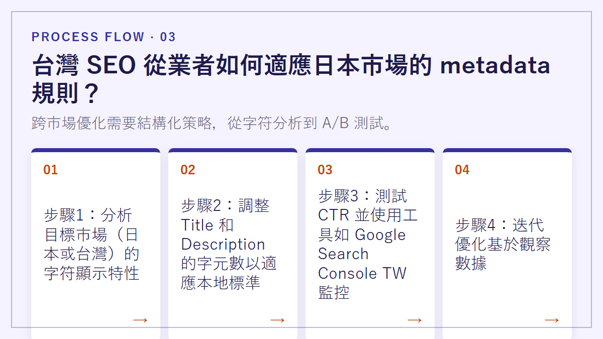 台灣 SEO 從業者如何適應日本市場的 metadata 規則？：跨市場優化需要結構化策略，從字符分析到 A/B 測試。