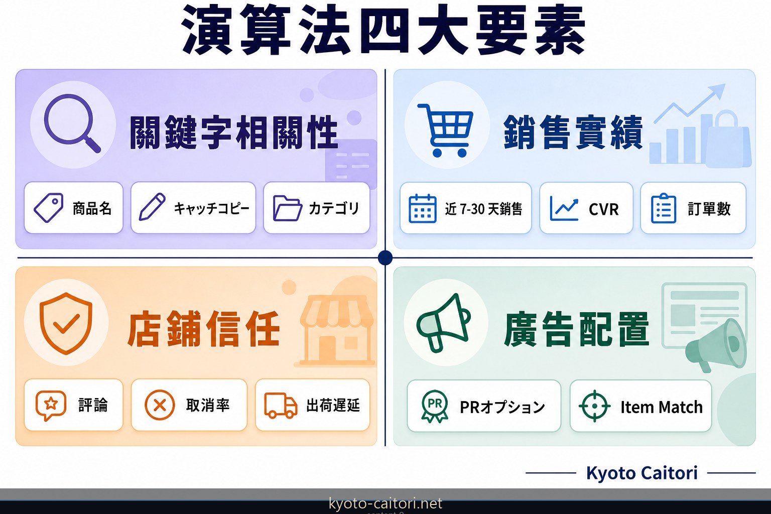 Yahoo!ショッピング 演算法四大基本要素歸位矩陣圖