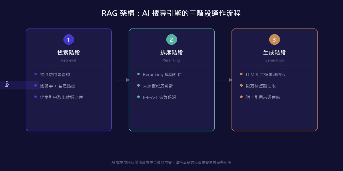 RAG 架構運作流程：AI 搜尋引擎的檢索、排序、生成、引用四階段