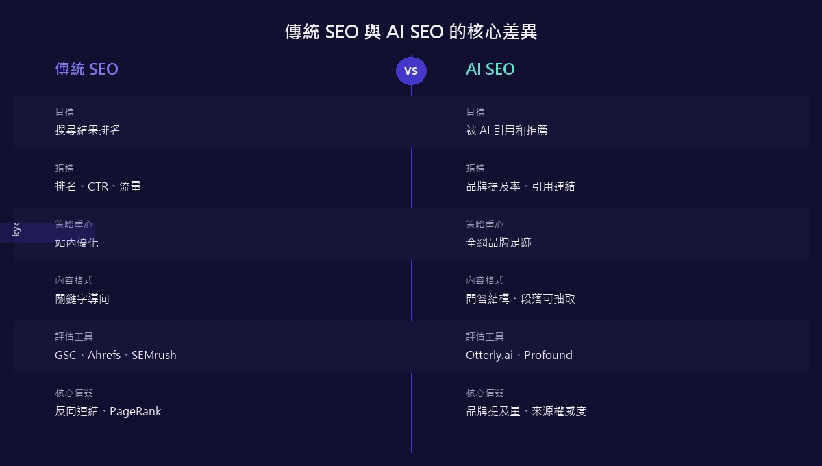 傳統 SEO 與 AI SEO 的差異比較：從排名到被引用的典範轉移