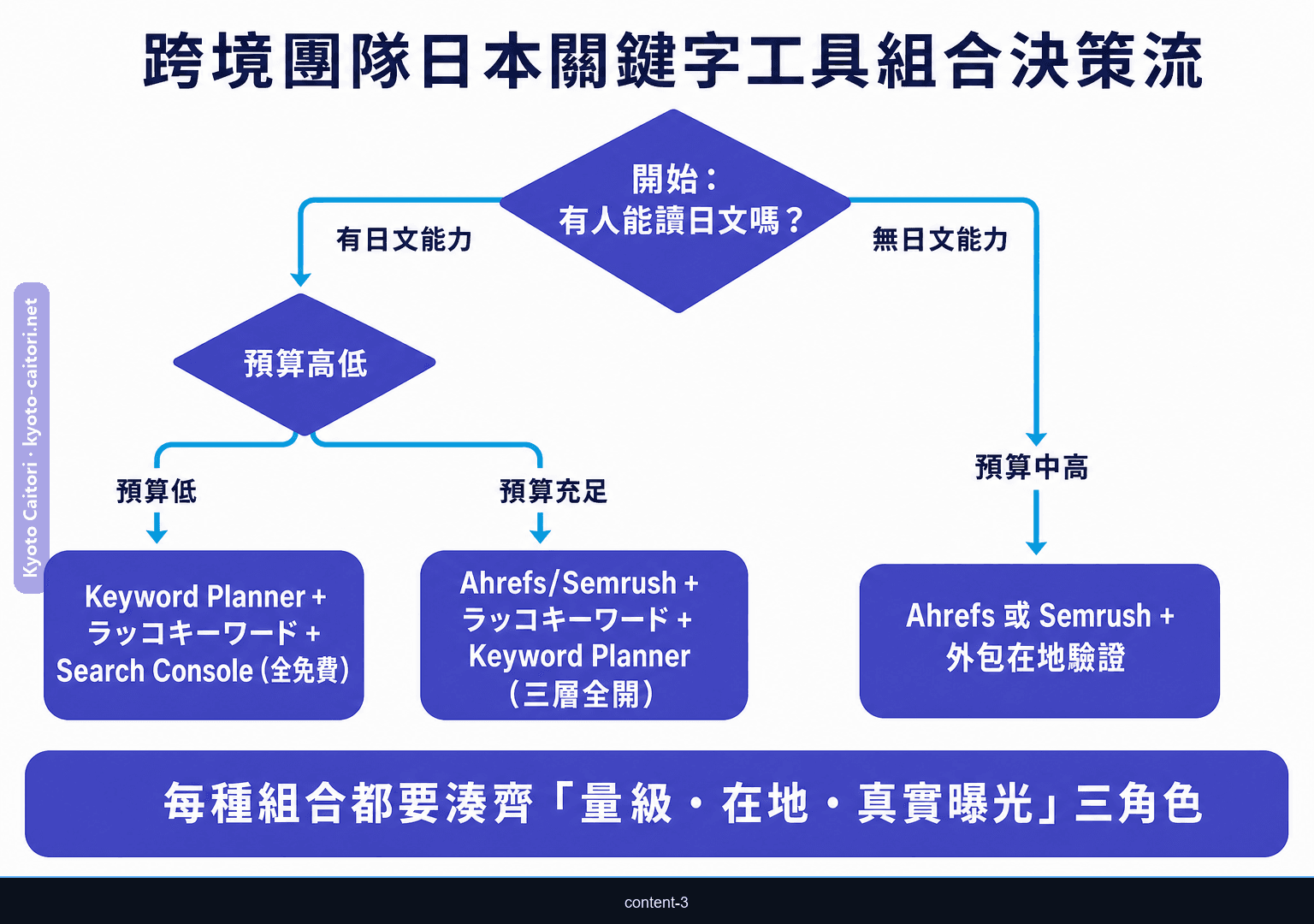 跨境團隊日本關鍵字工具組合決策流程圖