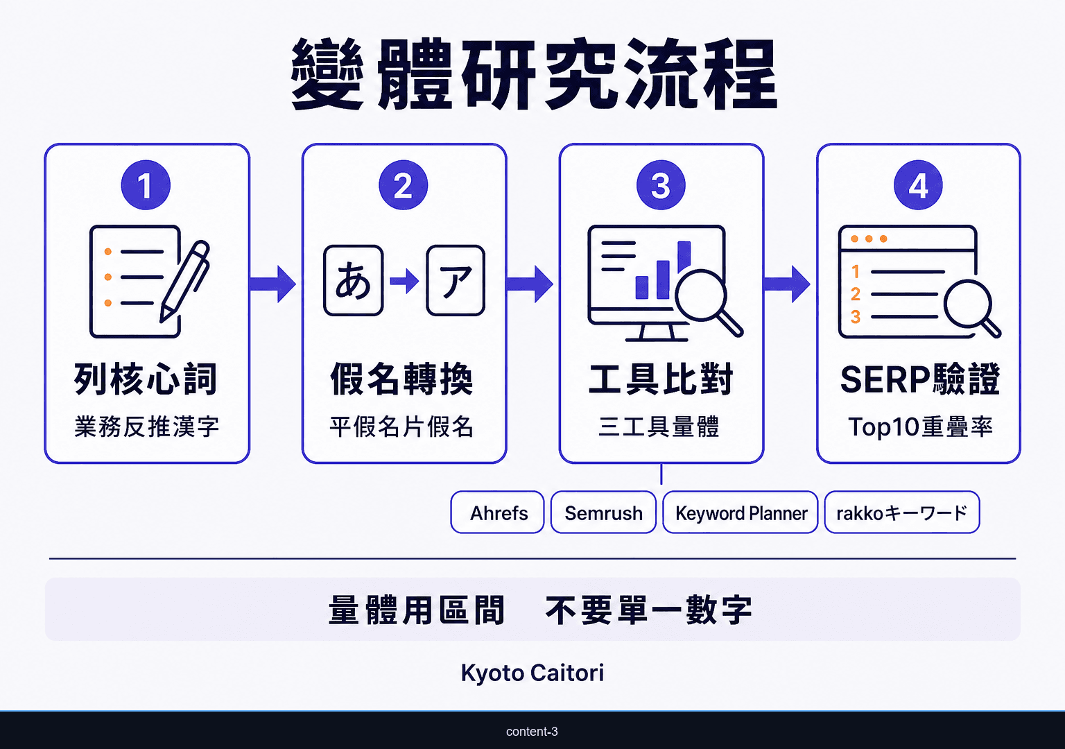 日文SEO關鍵字變體研究流程圖