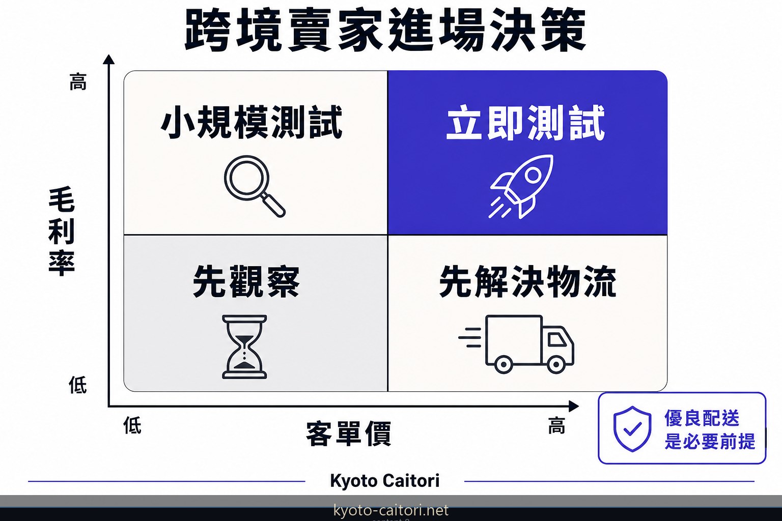 跨境賣家是否進 Yahoo!ショッピング 的四象限決策圖：客單價、毛利率、物流條件