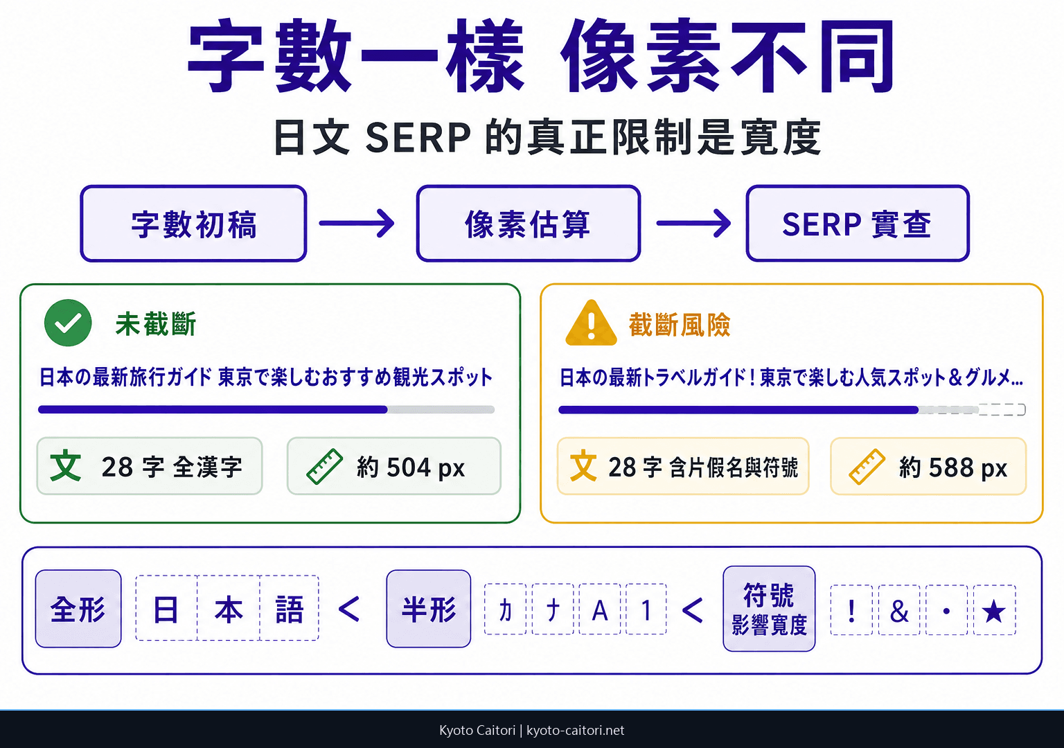 日文與繁體中文 SERP 中字元與像素寬度差異的比較示意