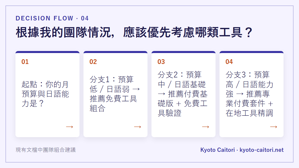 根據我的團隊情況，應該優先考慮哪類工具？：