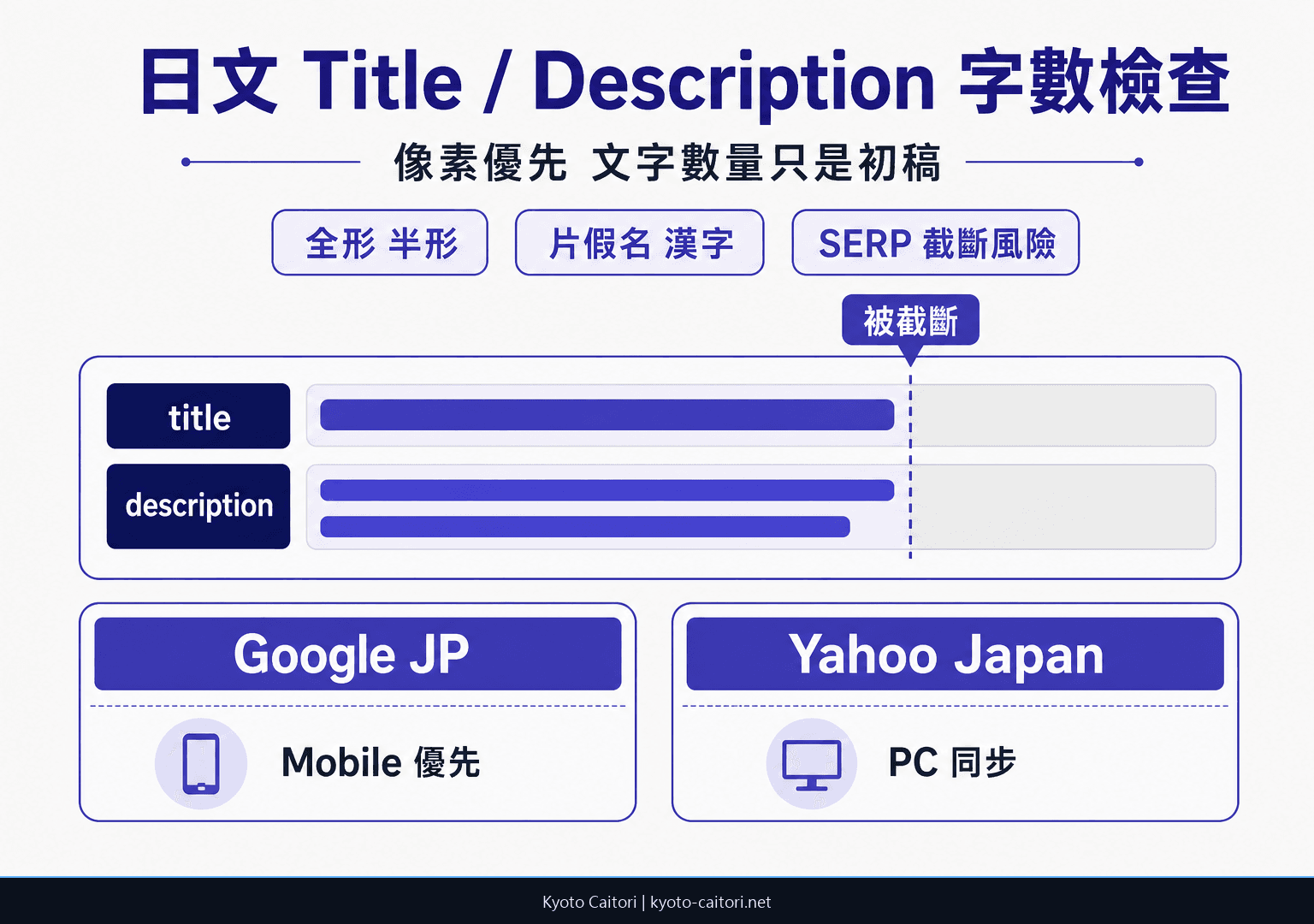 日文與繁體中文 Title 與 Meta Description 字數檢查示意圖，包含 Google JP、Yahoo Japan 與 Google TW