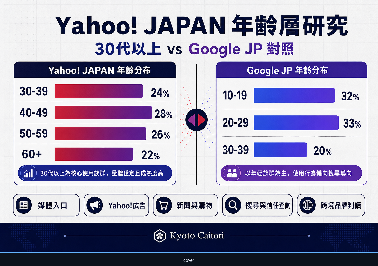 Yahoo! JAPAN 使用者年齡層分析：為什麼日本 Yahoo 仍影響中高年齡流量