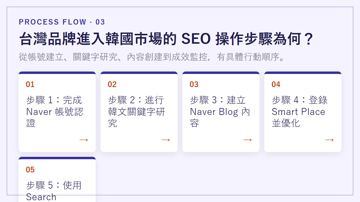 台灣品牌進入韓國市場的 SEO 操作步驟為何？：從帳號建立、關鍵字研究、內容創建到成效監控，有具體行動順序。