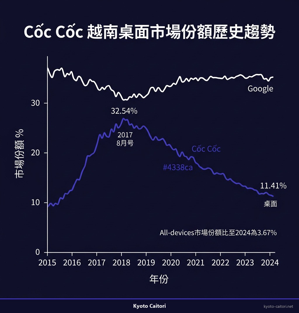 Cốc Cốc 越南搜尋引擎市場份額歷史趨勢，2017-2024