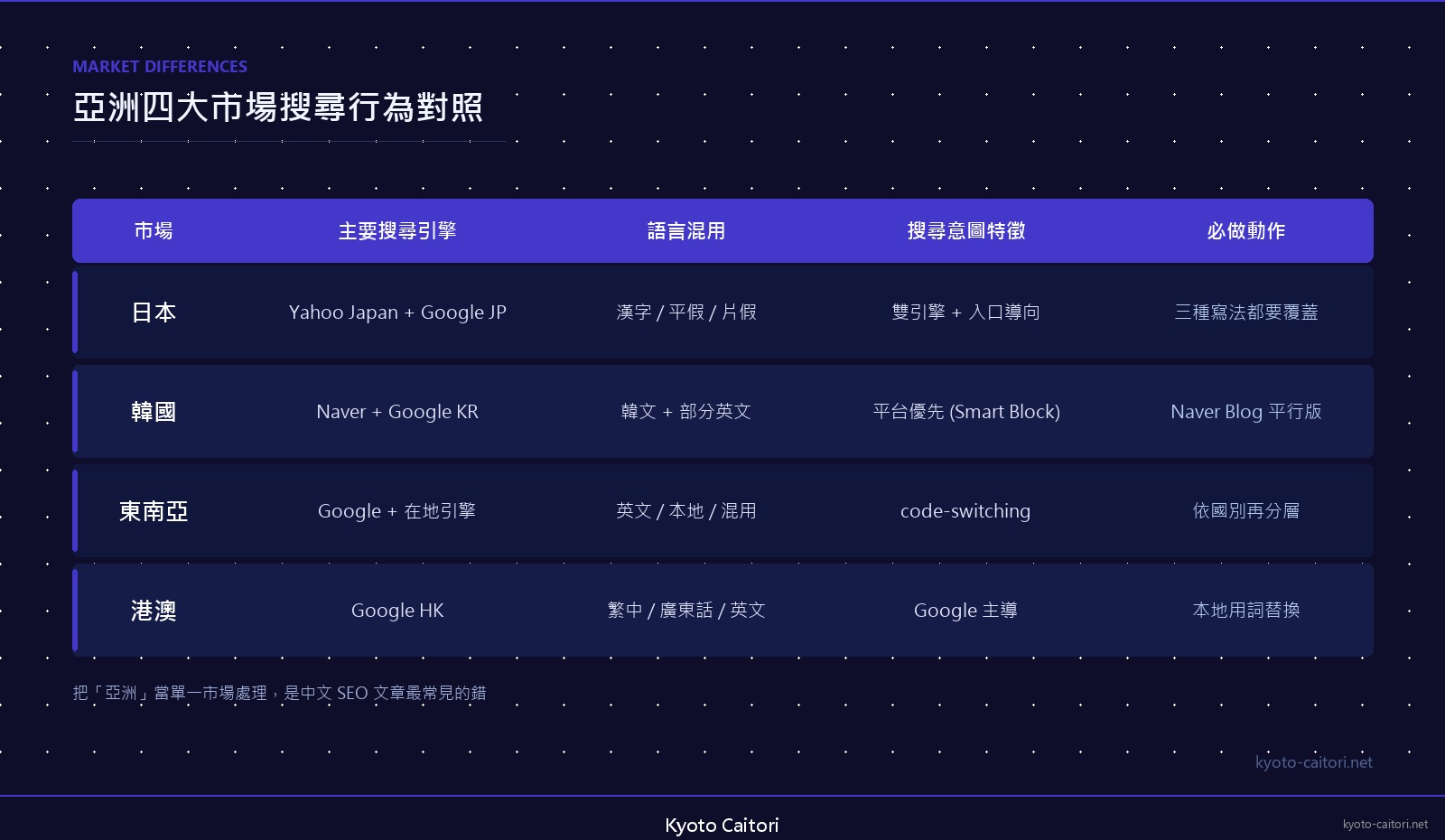 日本、韓國、東南亞、港澳四大亞洲市場搜尋引擎與在地化動作對照表