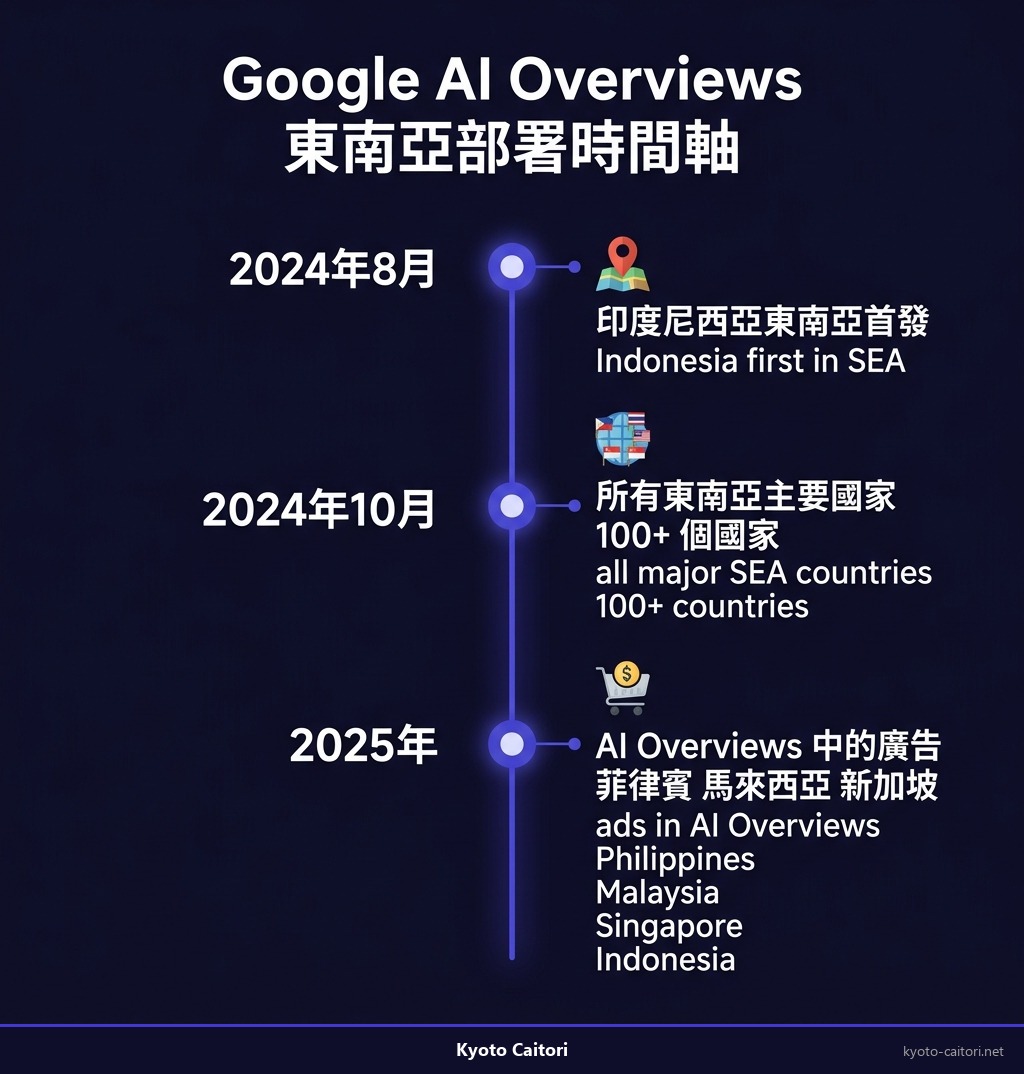 Google AI Overviews 東南亞部署時間軸，2024 年 8 月印尼首發到 10 月全區擴展