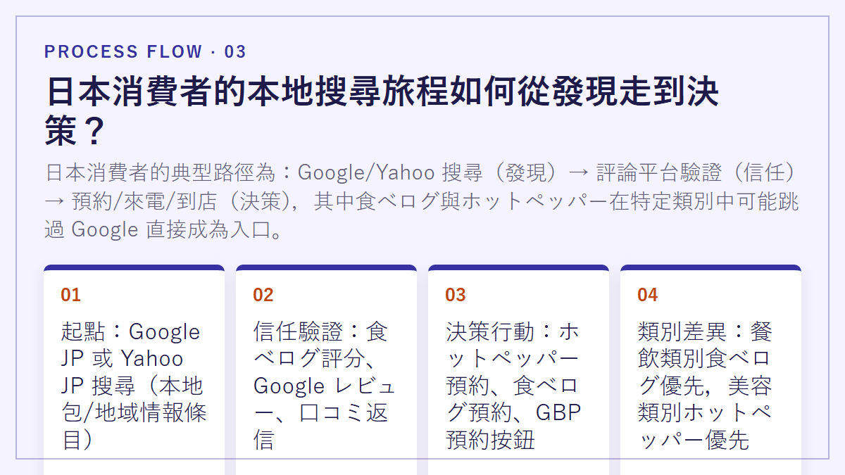 日本消費者的本地搜尋旅程如何從發現走到決策？：日本消費者的典型路徑為：Google/Yahoo 搜尋（發現）→ 評論平台驗證（信任）→ 預約/來電/到店（決策），其中食べログ與ホットペッパー在特定類別中可能跳過 Google 直接成為入口。