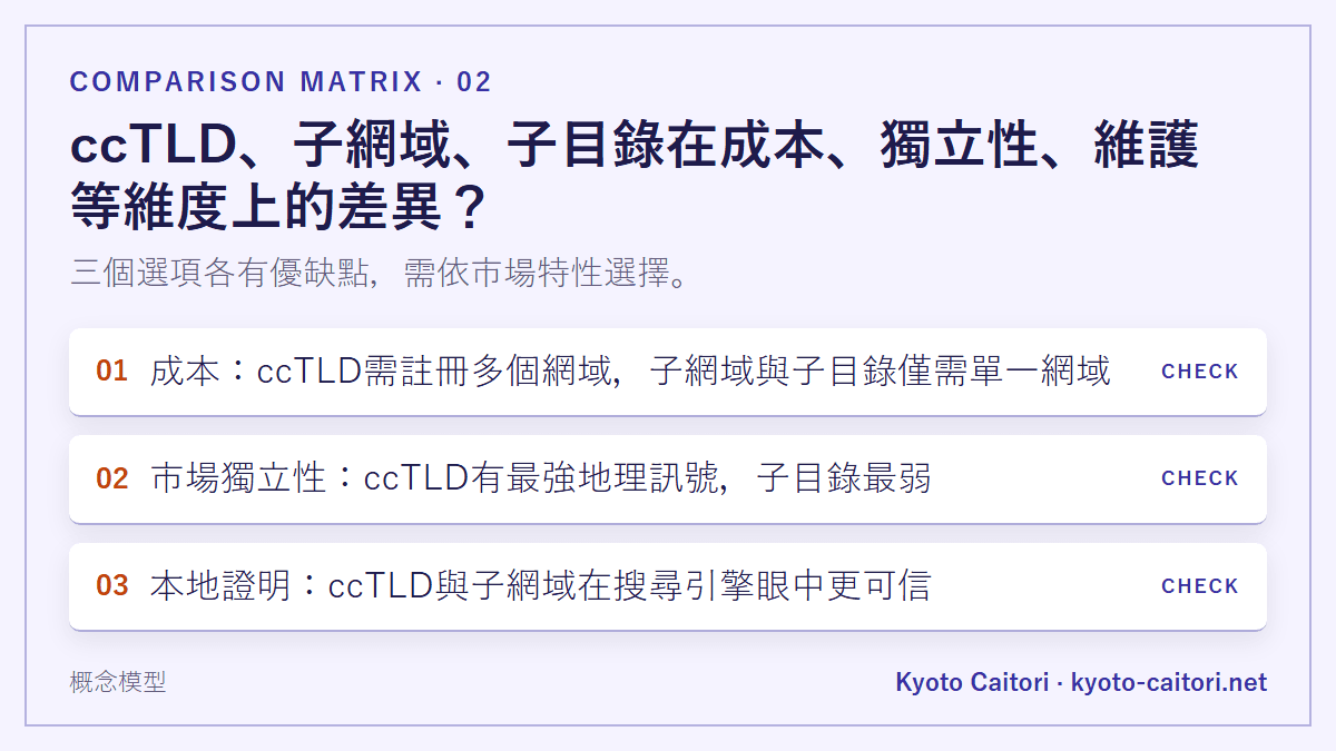 ccTLD、子網域、子目錄在成本、獨立性、維護等維度上的差異？：三個選項各有優缺點，需依市場特性選擇。
