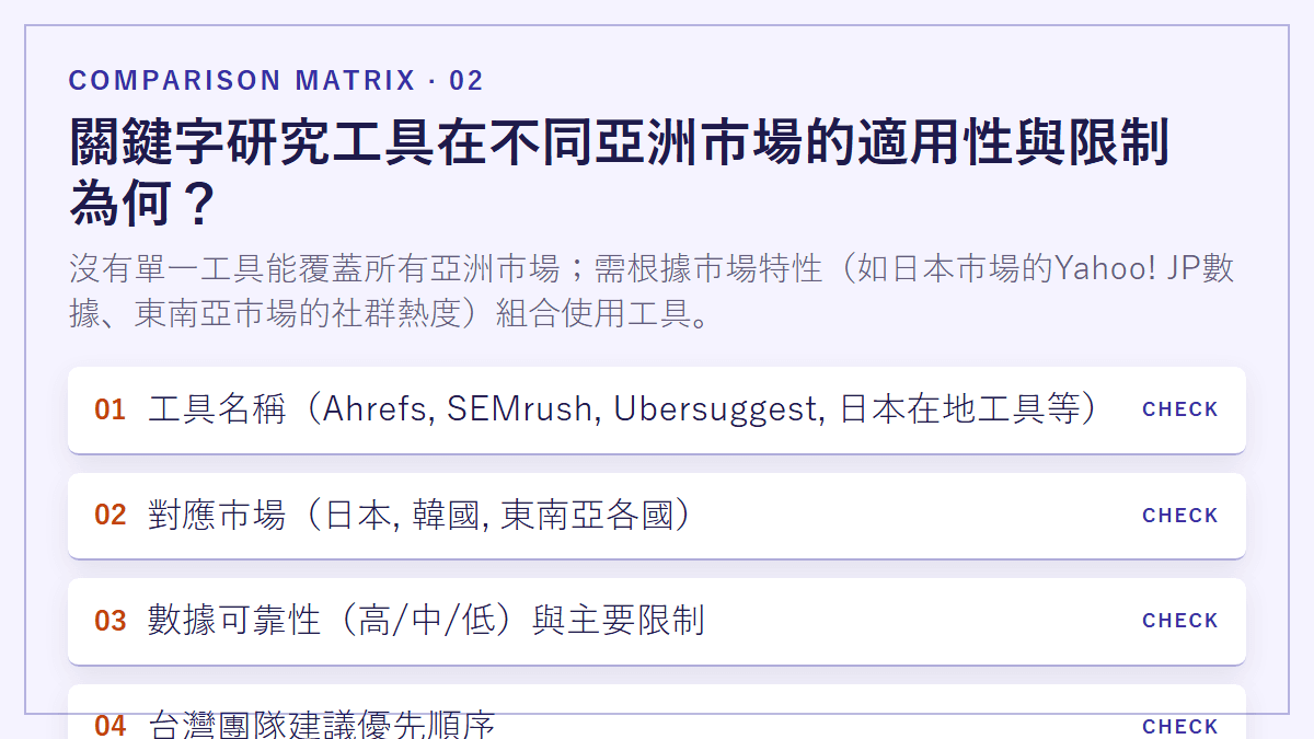 關鍵字研究工具在不同亞洲市場的適用性與限制為何？：沒有單一工具能覆蓋所有亞洲市場；需根據市場特性（如日本市場的Yahoo! JP數據、東南亞市場的社群熱度）組合使用工具。