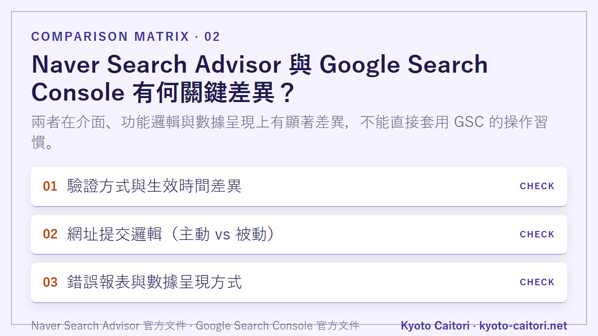 Naver Search Advisor 與 Google Search Console 有何關鍵差異？：兩者在介面、功能邏輯與數據呈現上有顯著差異，不能直接套用 GSC 的操作習慣。