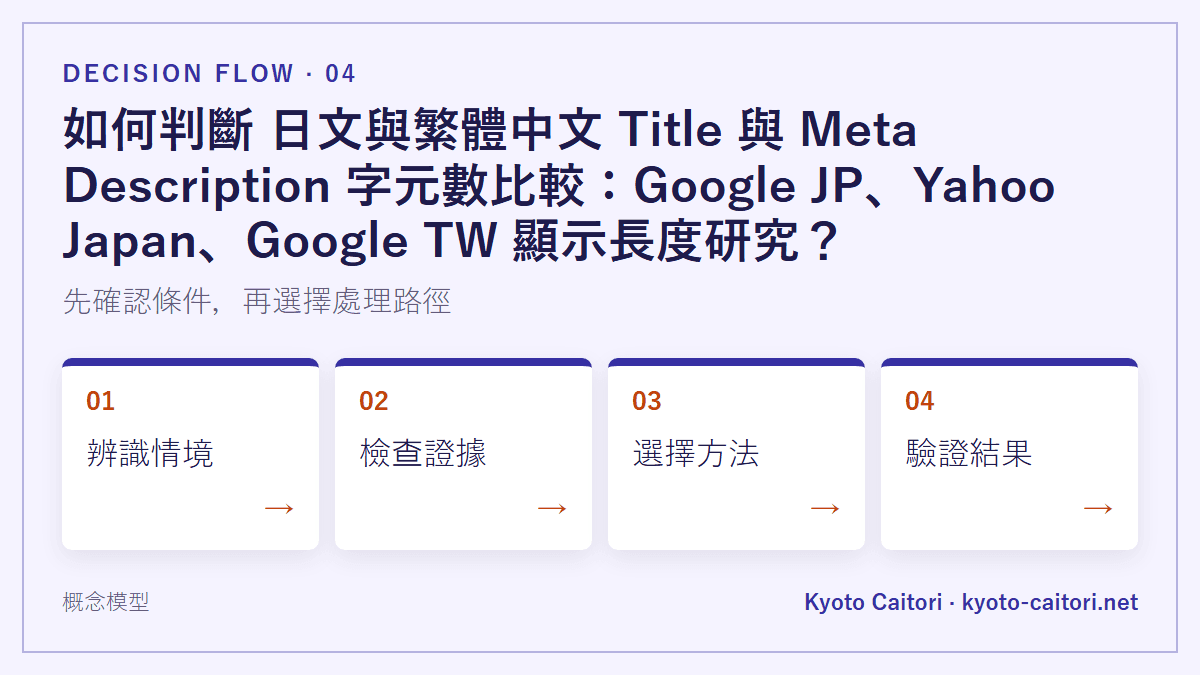 如何判斷 日文與繁體中文 Title 與 Meta Description 字元數比較：Google JP、Yahoo Japan、Google TW 顯示長度研究？：先確認條件，再選擇處理路徑
