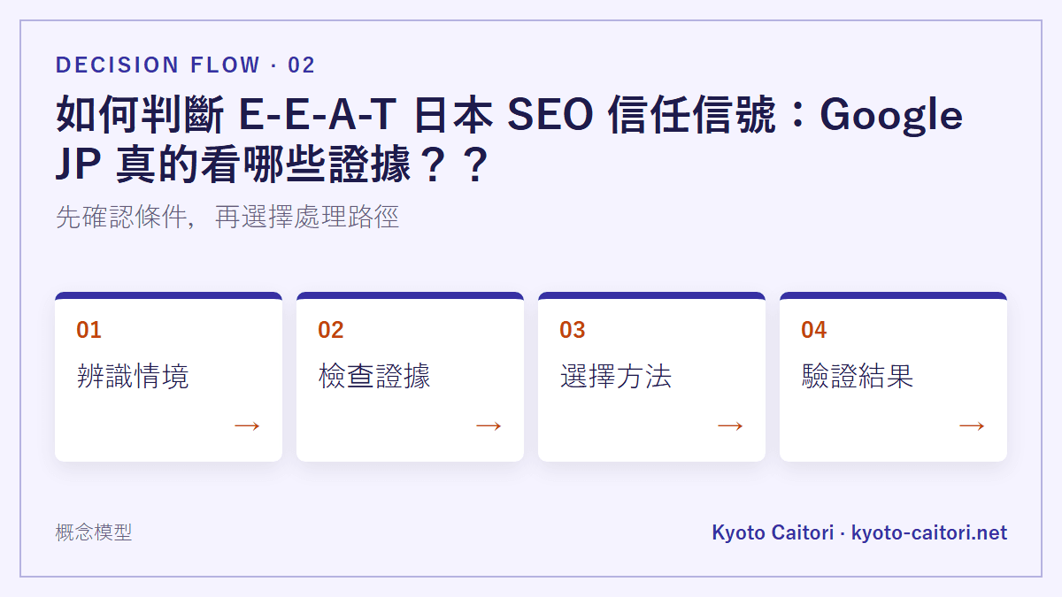 如何判斷 E-E-A-T 日本 SEO 信任信號：Google JP 真的看哪些證據？？：先確認條件，再選擇處理路徑
