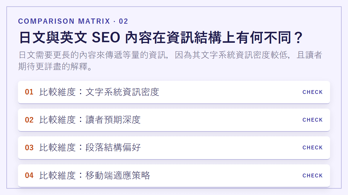 日文與英文 SEO 內容在資訊結構上有何不同？：日文需要更長的內容來傳遞等量的資訊，因為其文字系統資訊密度較低，且讀者期待更詳盡的解釋。