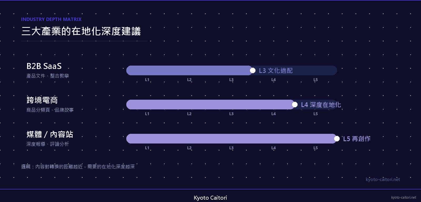 B2B SaaS、跨境電商、媒體三大產業在五層在地化光譜上的建議深度進度條