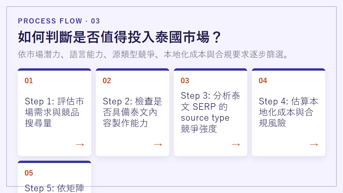 如何判斷是否值得投入泰國市場？：依市場潛力、語言能力、源類型競爭、本地化成本與合規要求逐步篩選。