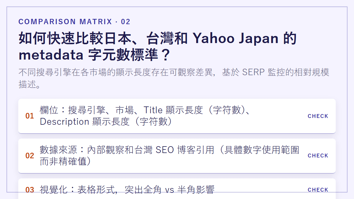 如何快速比較日本、台灣和 Yahoo Japan 的 metadata 字元數標準？：不同搜尋引擎在各市場的顯示長度存在可觀察差異，基於 SERP 監控的相對規模描述。