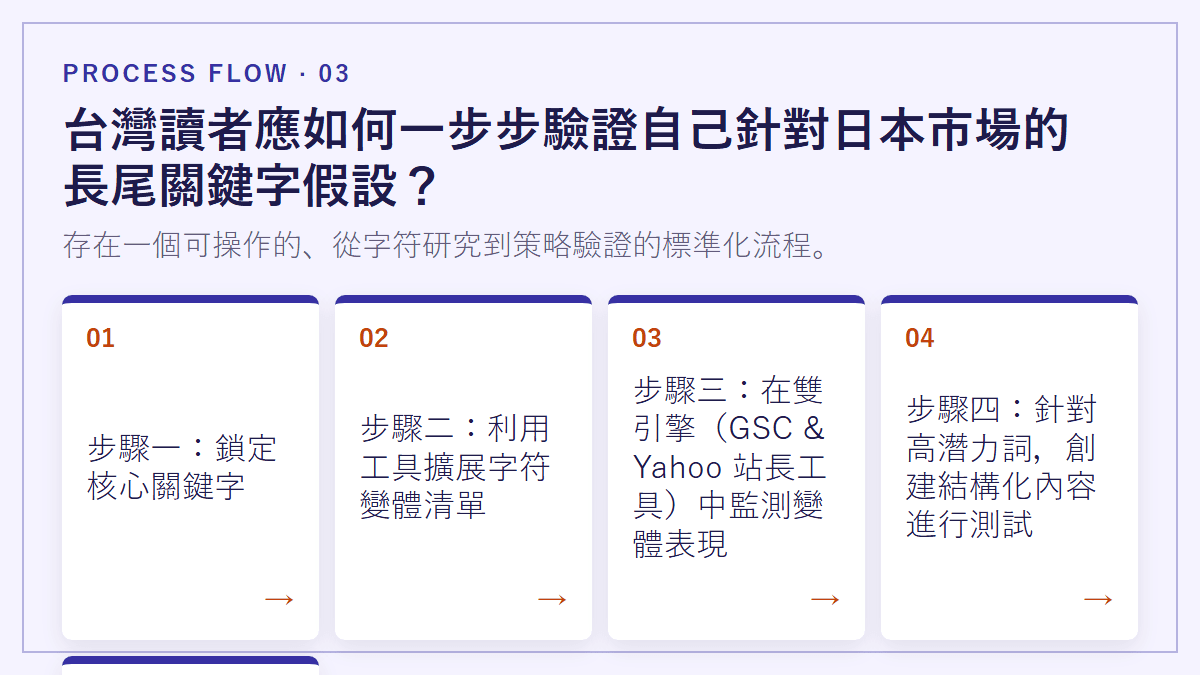 台灣讀者應如何一步步驗證自己針對日本市場的長尾關鍵字假設？：存在一個可操作的、從字符研究到策略驗證的標準化流程。
