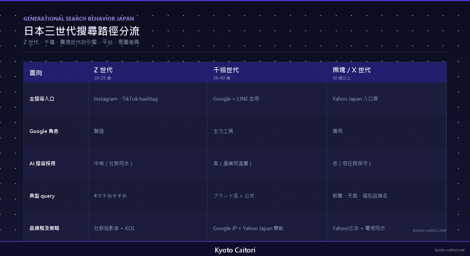 日本三世代搜尋路徑分流對照：Z 世代、千禧世代、團塊世代的入口、AI 採用、品牌觸及策略