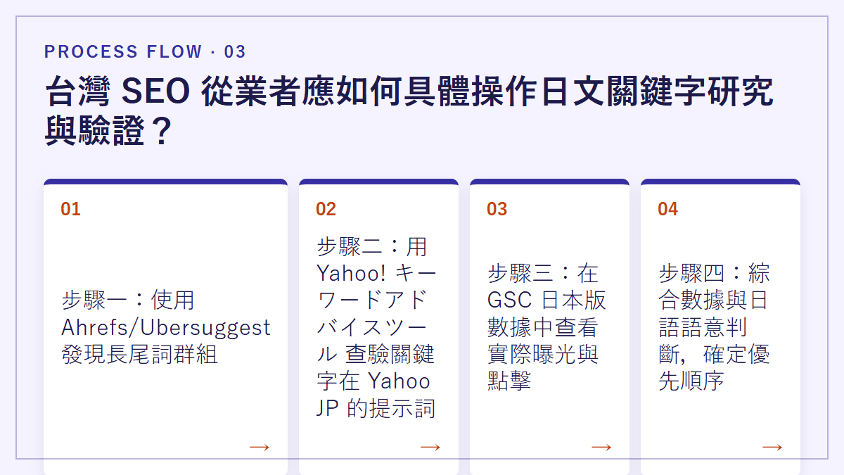台灣 SEO 從業者應如何具體操作日文關鍵字研究與驗證？：