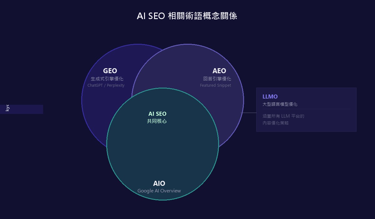 GEO、AEO、AIO 概念範圍文氏圖：三種 AI SEO 術語的重疊與差異