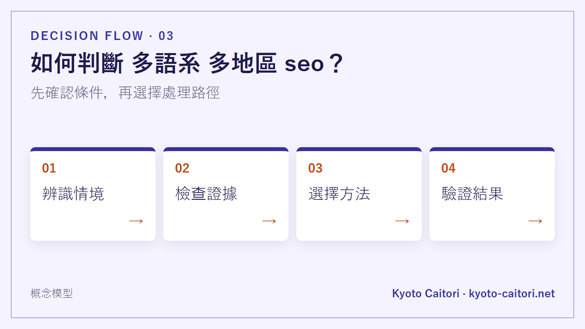 如何判斷 多語系 多地區 seo？：先確認條件，再選擇處理路徑