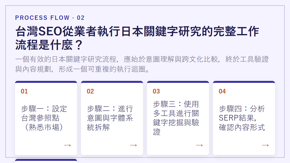 台灣SEO從業者執行日本關鍵字研究的完整工作流程是什麼？：一個有效的日本關鍵字研究流程，應始於意圖理解與跨文化比較，終於工具驗證與內容規劃，形成一個可重複的執行迴圈。
