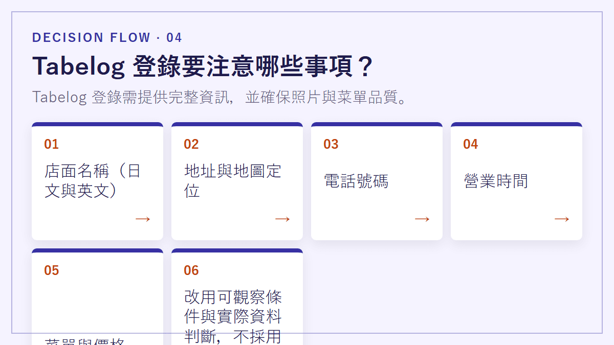 Tabelog 登錄要注意哪些事項？：Tabelog 登錄需提供完整資訊，並確保照片與菜單品質。