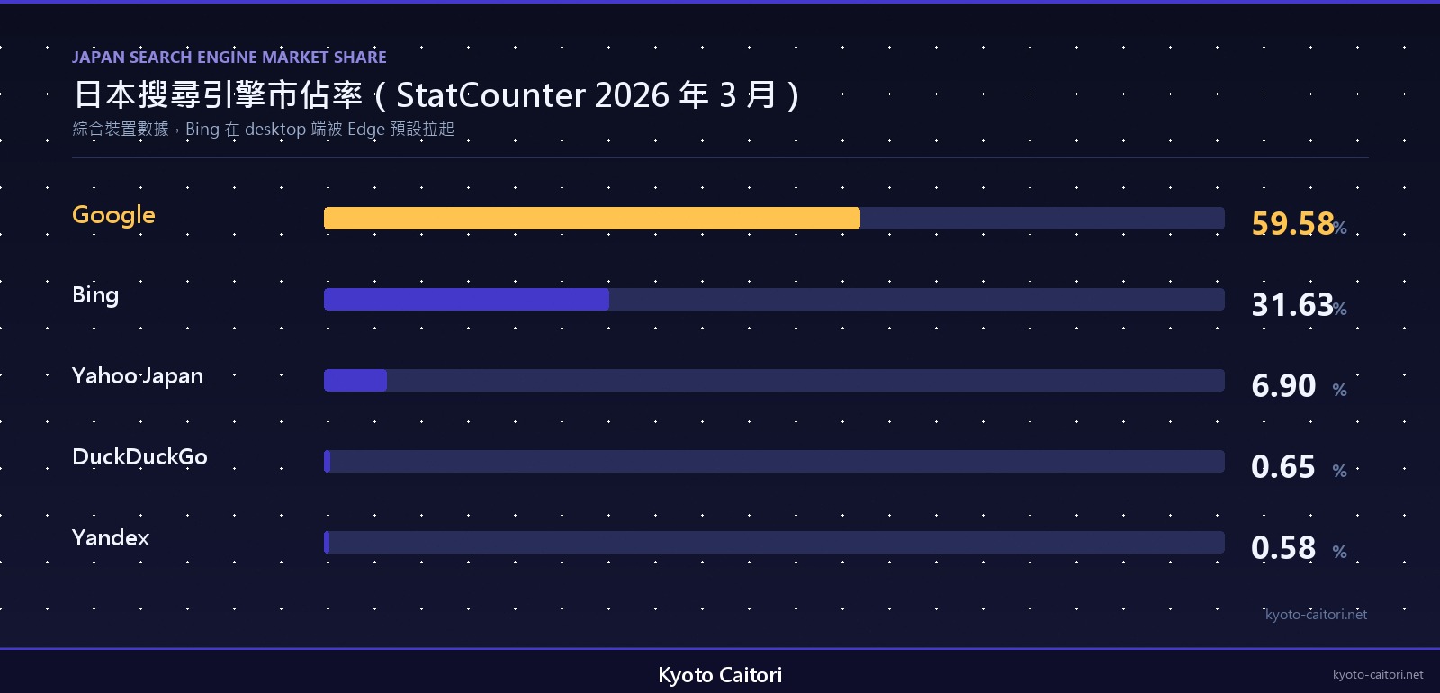 日本搜尋引擎市佔率 2026 年 3 月：Google 59.58%、Bing 31.63%、Yahoo Japan 6.9%