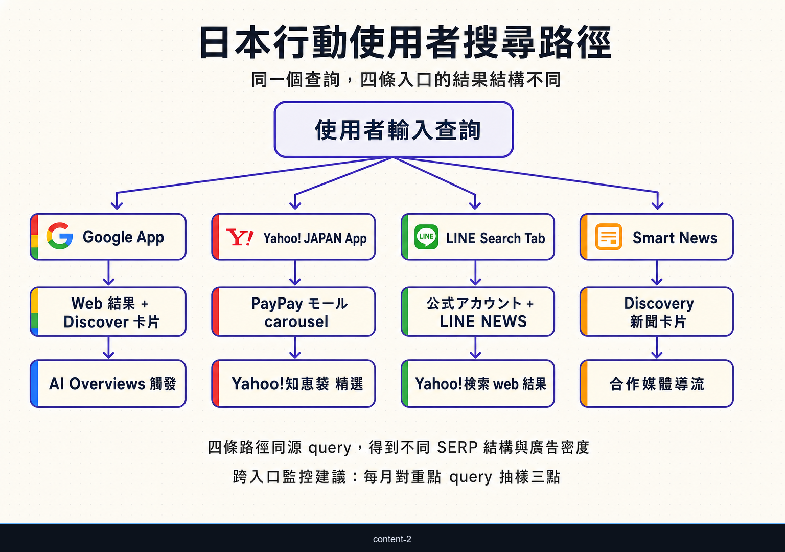 日本使用者單次資訊查找的行動搜尋分流路徑：Google App、Yahoo Japan App、LINE Search、Smart News 四條路徑節點圖