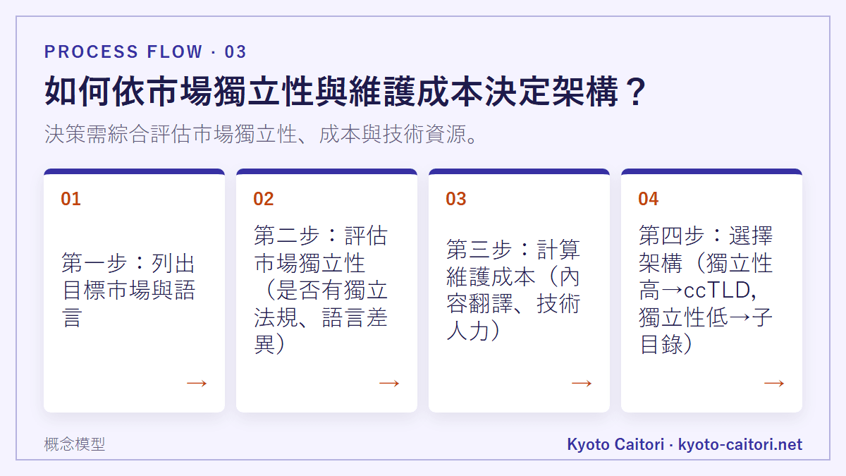 如何依市場獨立性與維護成本決定架構？：決策需綜合評估市場獨立性、成本與技術資源。
