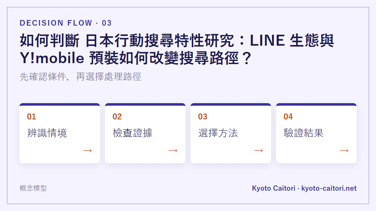 如何判斷 日本行動搜尋特性研究：LINE 生態與 Y!mobile 預裝如何改變搜尋路徑？：先確認條件，再選擇處理路徑