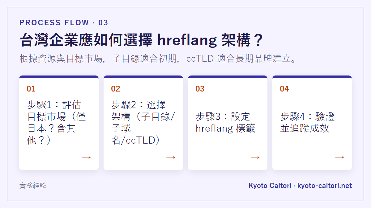 台灣企業應如何選擇 hreflang 架構？：根據資源與目標市場，子目錄適合初期，ccTLD 適合長期品牌建立。
