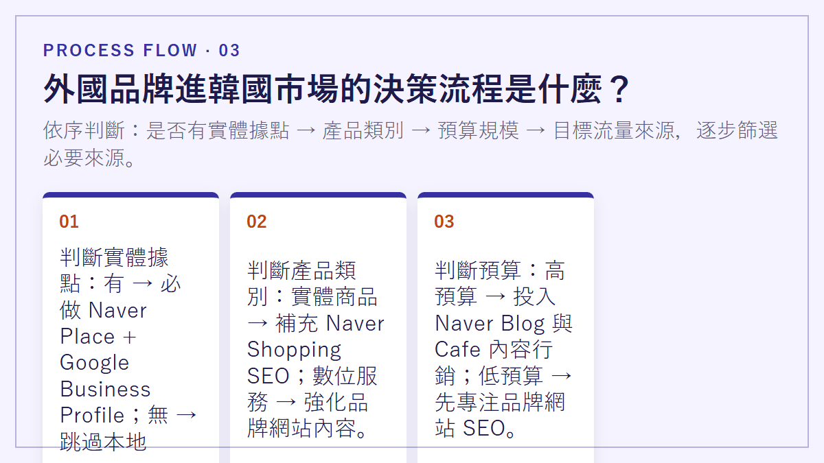 外國品牌進韓國市場的決策流程是什麼？：依序判斷：是否有實體據點 → 產品類別 → 預算規模 → 目標流量來源，逐步篩選必要來源。
