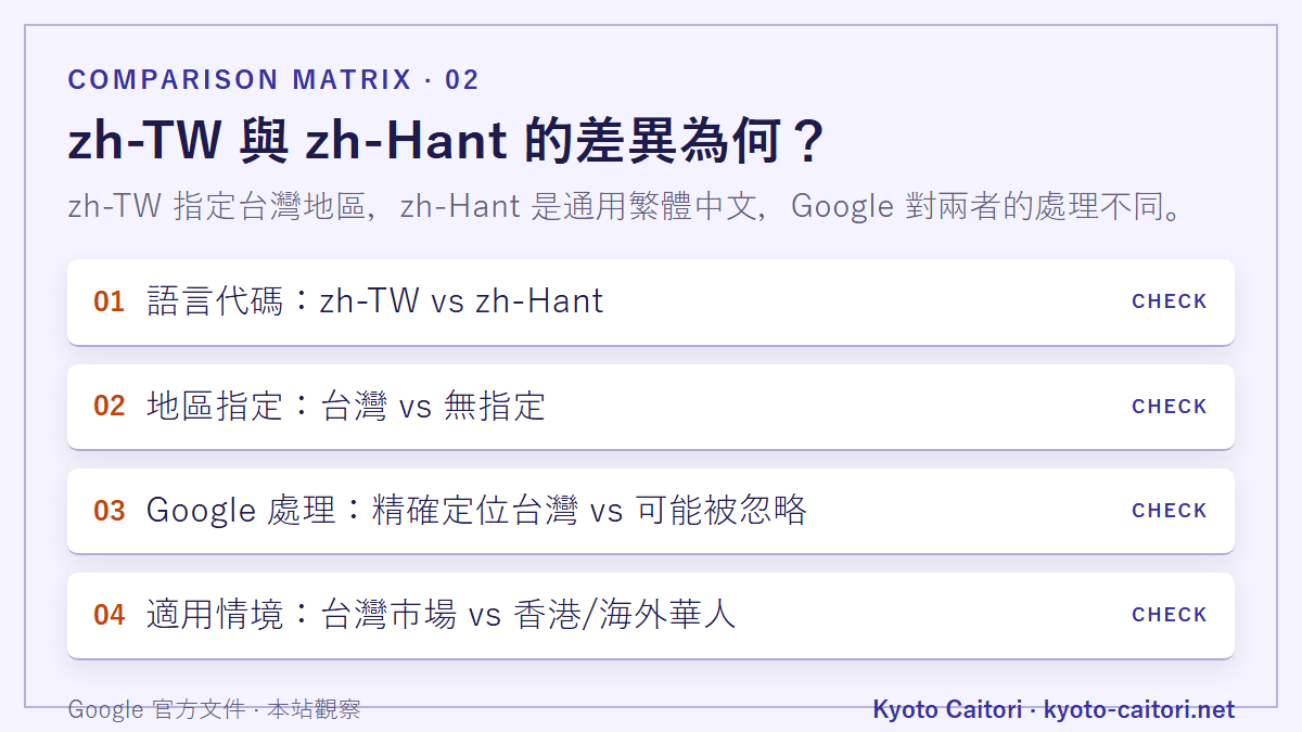 zh-TW 與 zh-Hant 的差異為何？：zh-TW 指定台灣地區，zh-Hant 是通用繁體中文，Google 對兩者的處理不同。