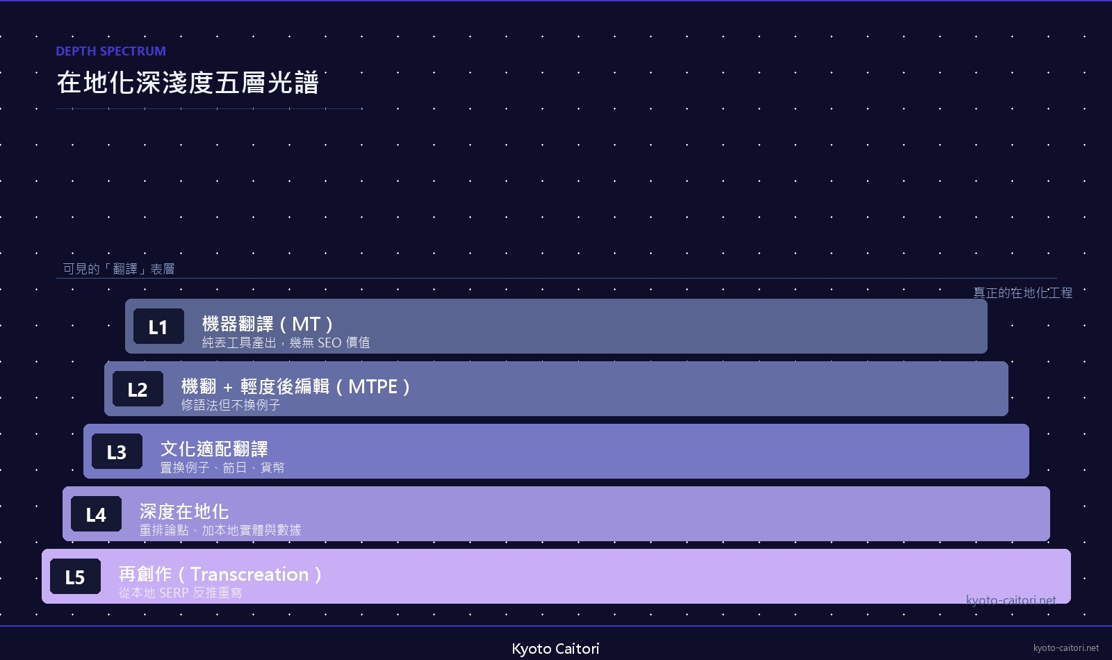 在地化深淺度五層光譜：從機器翻譯到再創作的冰山式光譜圖