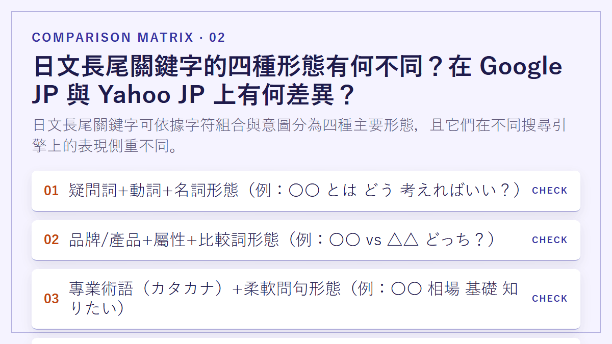 日文長尾關鍵字的四種形態有何不同？在 Google JP 與 Yahoo JP 上有何差異？：日文長尾關鍵字可依據字符組合與意圖分為四種主要形態，且它們在不同搜尋引擎上的表現側重不同。