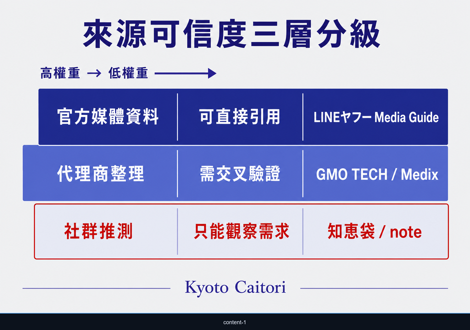 Yahoo! JAPAN 年齡層資料來源可信度分級圖：官方媒體資料、代理商整理、社群推測三層