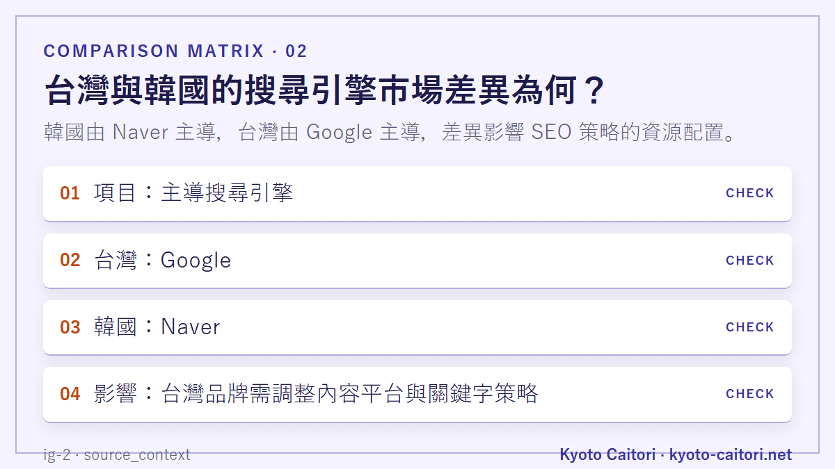 台灣與韓國的搜尋引擎市場差異為何？：韓國由 Naver 主導，台灣由 Google 主導，差異影響 SEO 策略的資源配置。