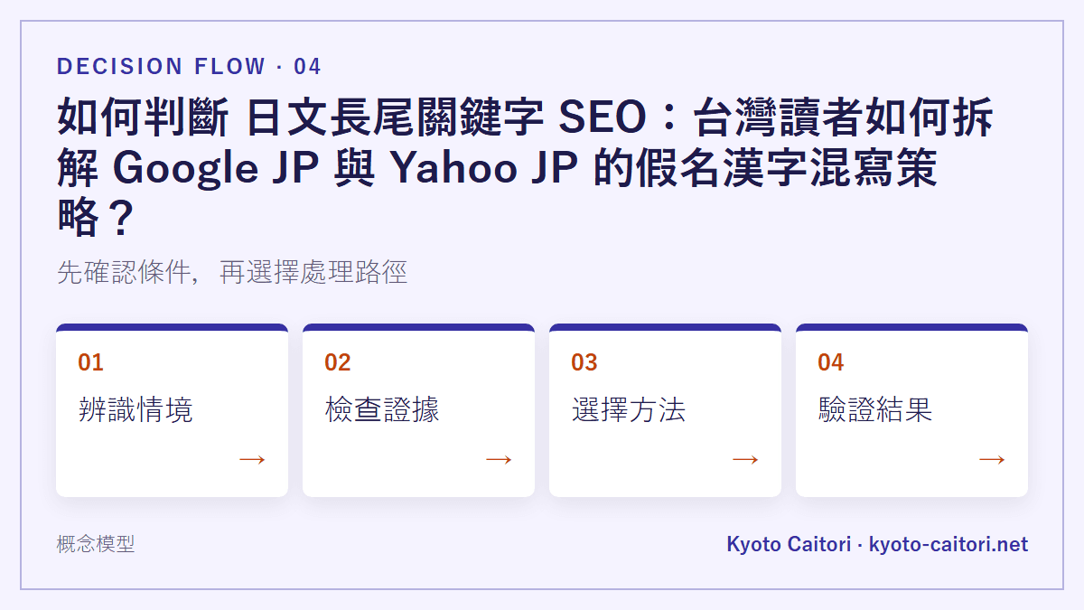 如何判斷 日文長尾關鍵字 SEO：台灣讀者如何拆解 Google JP 與 Yahoo JP 的假名漢字混寫策略？：先確認條件，再選擇處理路徑