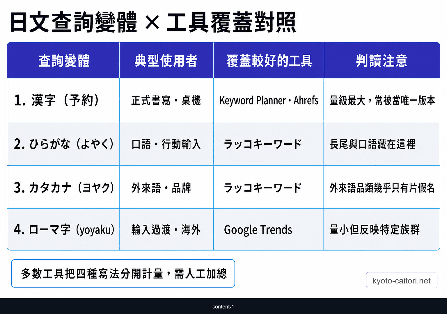 日文查詢變體與關鍵字工具覆蓋對照矩陣