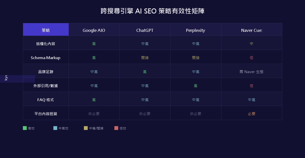 AI SEO 六大實踐策略矩陣：結構化標記、引用密度、問答格式、多模態、品牌信號、技術可讀性
